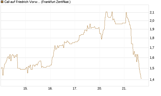 Call auf Friedrich Vorwerk Group SE [DZ BANK AG] Chart