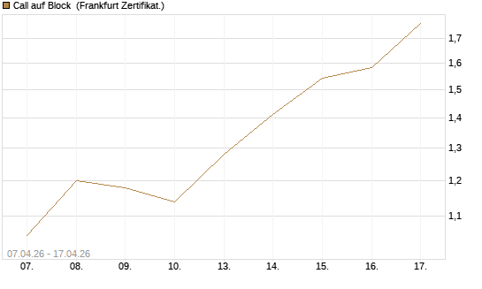 Call auf Block [DZ BANK AG] Chart