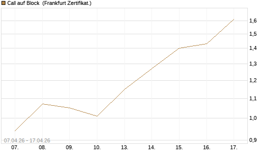Call auf Block [DZ BANK AG] Chart