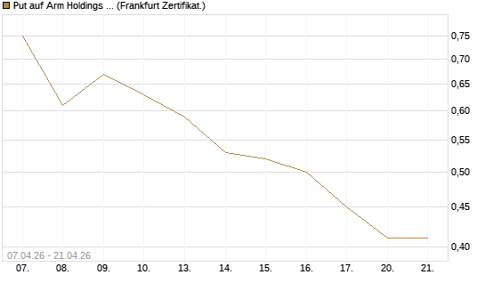 Put auf Arm Holdings plc. [ADR] [DZ BANK AG] Chart