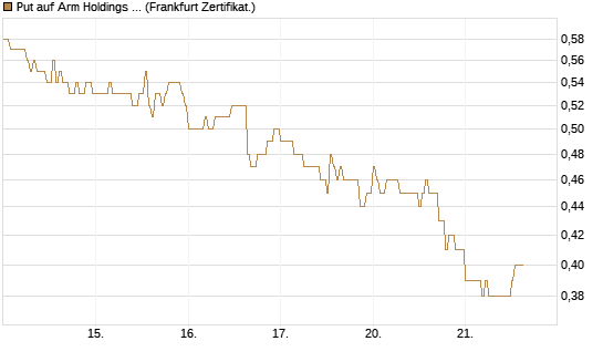 Put auf Arm Holdings plc. [ADR] [DZ BANK AG] Chart