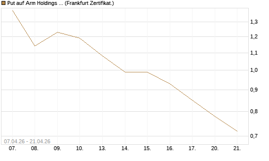 Put auf Arm Holdings plc. [ADR] [DZ BANK AG] Chart