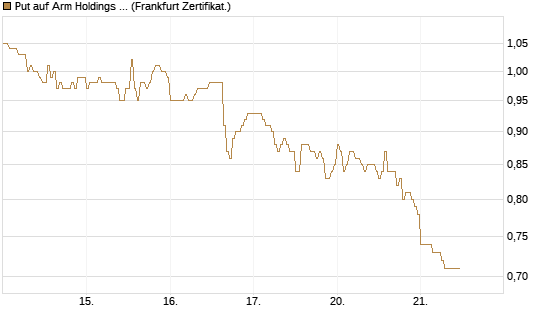 Put auf Arm Holdings plc. [ADR] [DZ BANK AG] Chart
