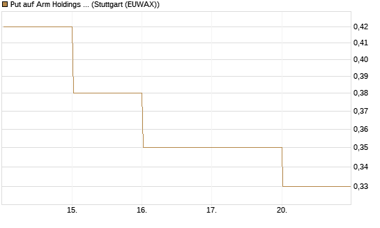 Put auf Arm Holdings plc. [ADR] [DZ BANK AG] Chart
