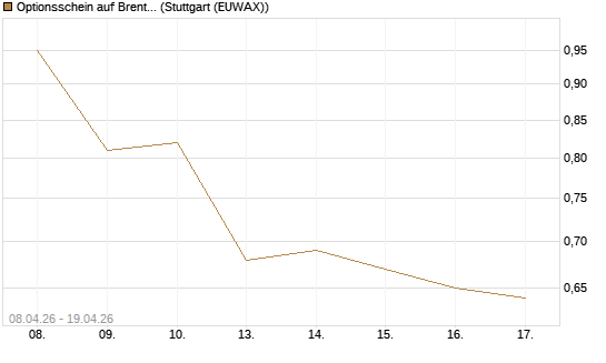 Optionsschein auf Brent Crude Rohöl ICE 07/26 [Goldman Sachs Wertpapier GmbH] Chart