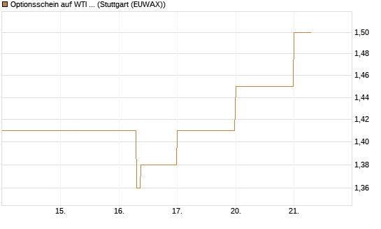 Optionsschein auf WTI Rohöl NYMEX 03/27 [Goldman Sachs Wertpapier GmbH] Chart