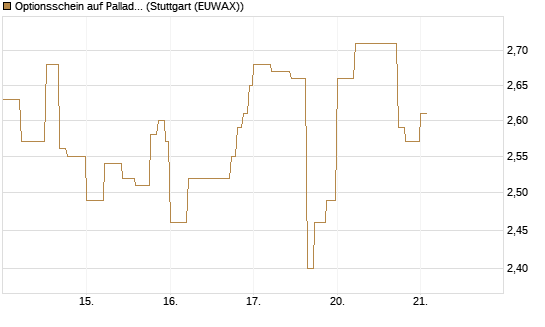 Optionsschein auf Palladium [Goldman Sachs Wertpapier GmbH] Chart