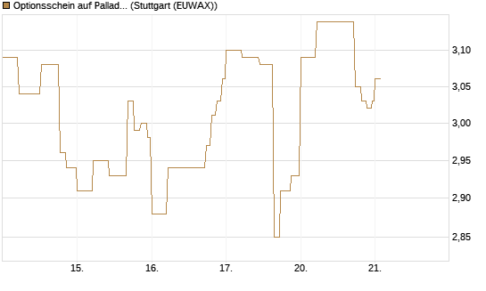 Optionsschein auf Palladium [Goldman Sachs Wertpapier GmbH] Chart