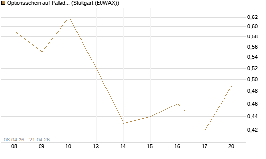 Optionsschein auf Palladium [Goldman Sachs Wertpapier GmbH] Chart