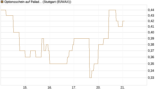 Optionsschein auf Palladium [Goldman Sachs Wertpapier GmbH] Chart