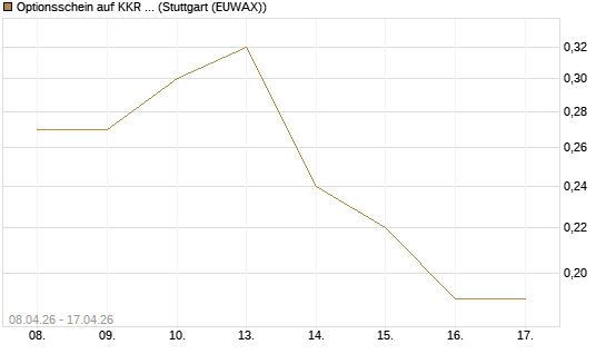 Optionsschein auf KKR & Co. [Goldman Sachs Bank Europe SE] Chart