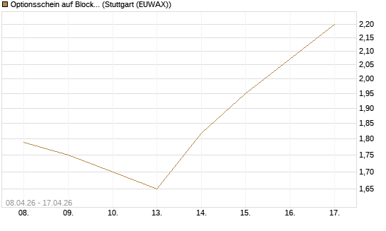 Optionsschein auf Block [Goldman Sachs Bank Europe SE] Chart