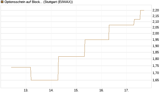 Optionsschein auf Block [Goldman Sachs Bank Europe SE] Chart