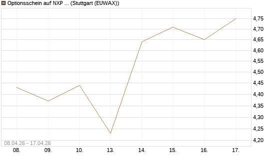 Optionsschein auf NXP Semiconductors N.V. [Goldman Sachs Bank Europe SE] Chart