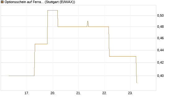Optionsschein auf Ferrari [Goldman Sachs Bank Europe SE] Chart