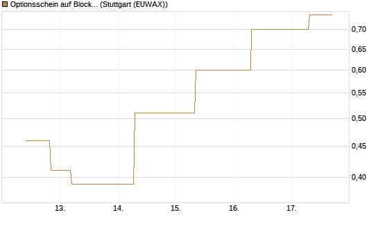 Optionsschein auf Block [Goldman Sachs Bank Europe SE] Chart