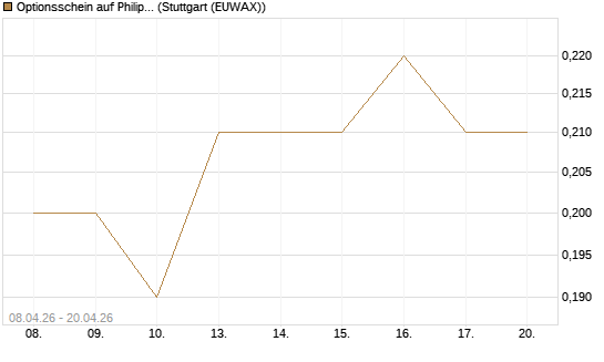 Optionsschein auf Philip Morris [Goldman Sachs Bank Europe SE] Chart