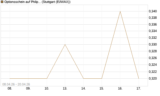 Optionsschein auf Philip Morris [Goldman Sachs Bank Europe SE] Chart