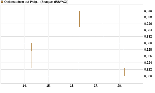 Optionsschein auf Philip Morris [Goldman Sachs Bank Europe SE] Chart