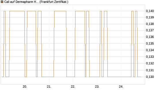 Call auf Dermapharm Holding [Société Générale Effekten GmbH] Chart