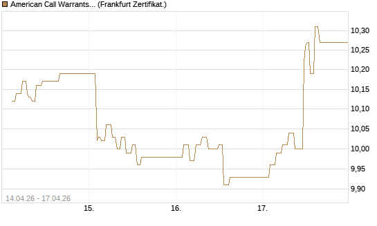 American Call Warrants 448 auf Invesco EU ST 50 UCITS ETF Acc [ING Markets] Chart