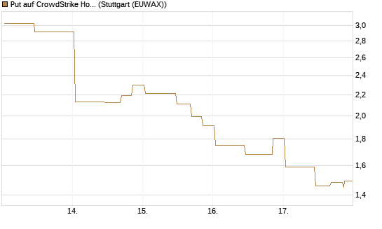 Put auf CrowdStrike Holdings Inc [UniCredit Bank GmbH] Chart