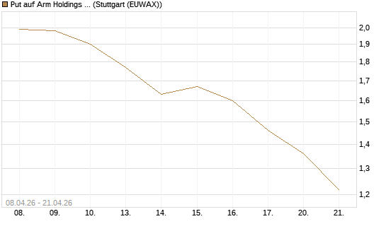 Put auf Arm Holdings plc. [ADR] [UniCredit Bank GmbH] Chart