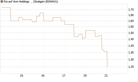 Put auf Arm Holdings plc. [ADR] [UniCredit Bank GmbH] Chart