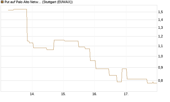Put auf Palo Alto Networks [UniCredit Bank GmbH] Chart