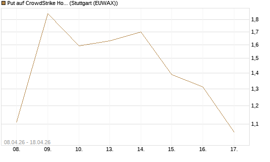 Put auf CrowdStrike Holdings Inc [UniCredit Bank GmbH] Chart