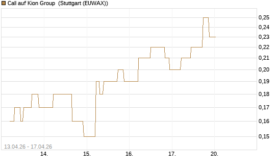 Call auf Kion Group [UniCredit Bank GmbH] Chart