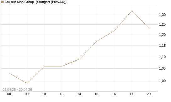 Call auf Kion Group [UniCredit Bank GmbH] Chart