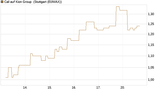 Call auf Kion Group [UniCredit Bank GmbH] Chart