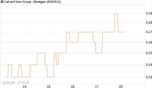 Call auf Kion Group [UniCredit Bank GmbH] Chart