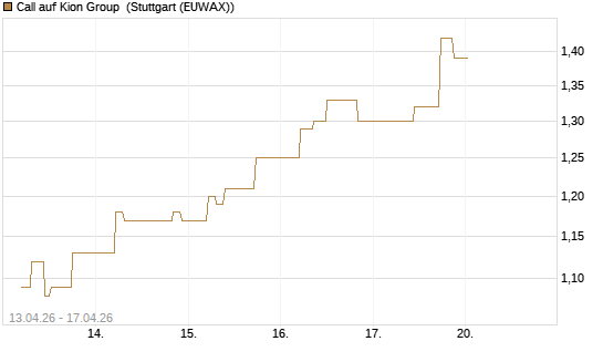 Call auf Kion Group [UniCredit Bank GmbH] Chart