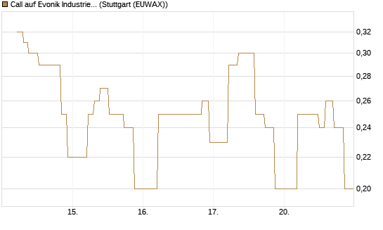 Call auf Evonik Industries [UniCredit Bank GmbH] Chart