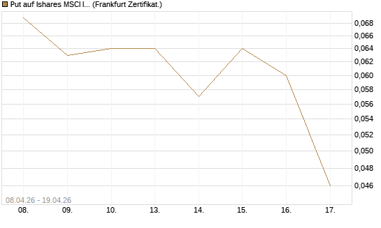 Put auf Ishares MSCI India Index Fund [Vontobel] Chart