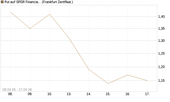Put auf SPDR Financial Select Sector  [Vontobel] Chart