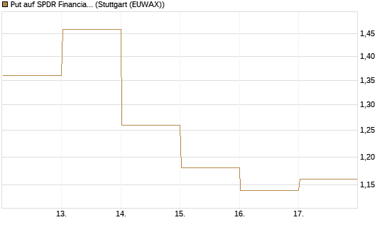 Put auf SPDR Financial Select Sector  [Vontobel] Chart