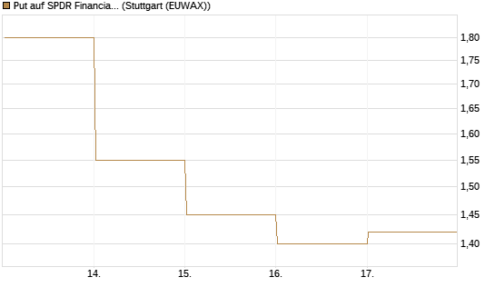 Put auf SPDR Financial Select Sector  [Vontobel] Chart