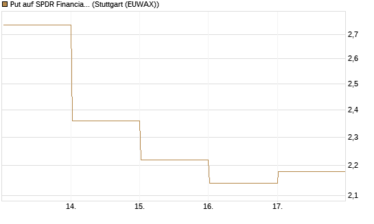 Put auf SPDR Financial Select Sector  [Vontobel] Chart