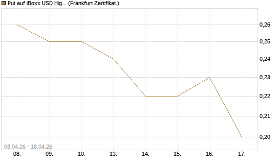 Put auf iBoxx USD HighYie CorpBd Fund  [Vontobel] Chart