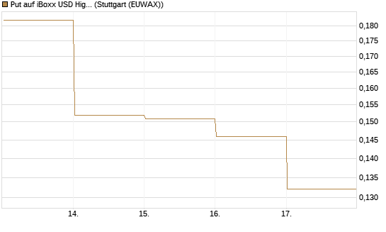 Put auf iBoxx USD HighYie CorpBd Fund  [Vontobel] Chart