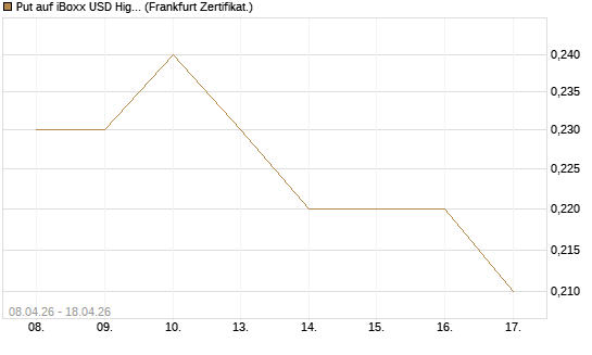 Put auf iBoxx USD HighYie CorpBd Fund  [Vontobel] Chart