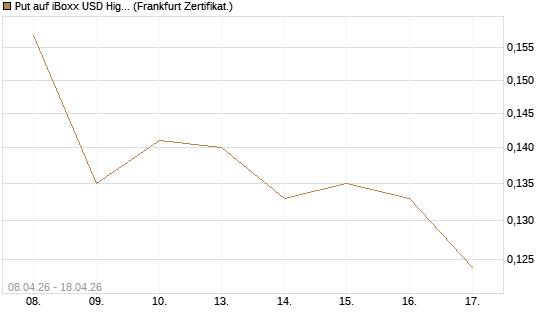 Put auf iBoxx USD HighYie CorpBd Fund  [Vontobel] Chart