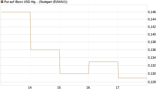 Put auf iBoxx USD HighYie CorpBd Fund  [Vontobel] Chart