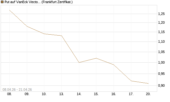 Put auf VanEck Vectors Semiconductor ETF [Vontobel] Chart