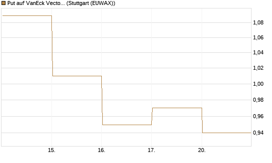 Put auf VanEck Vectors Semiconductor ETF [Vontobel] Chart