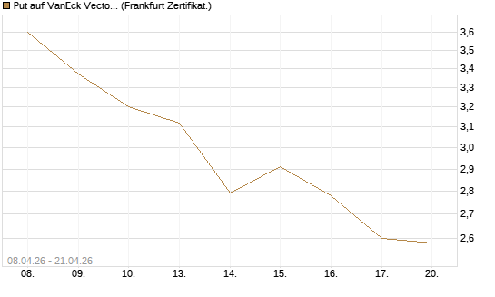 Put auf VanEck Vectors Semiconductor ETF [Vontobel] Chart