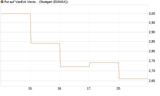 Put auf VanEck Vectors Semiconductor ETF [Vontobel] Chart